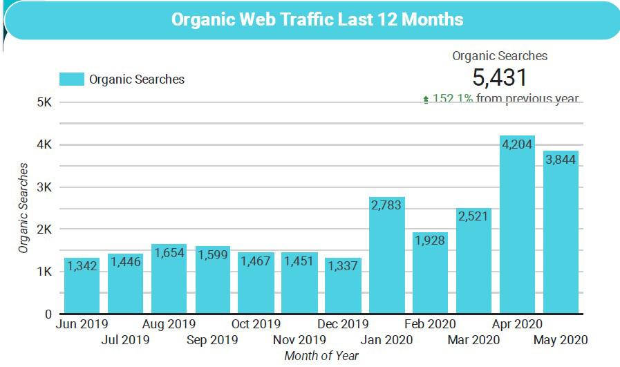 SEO Traffic Increase